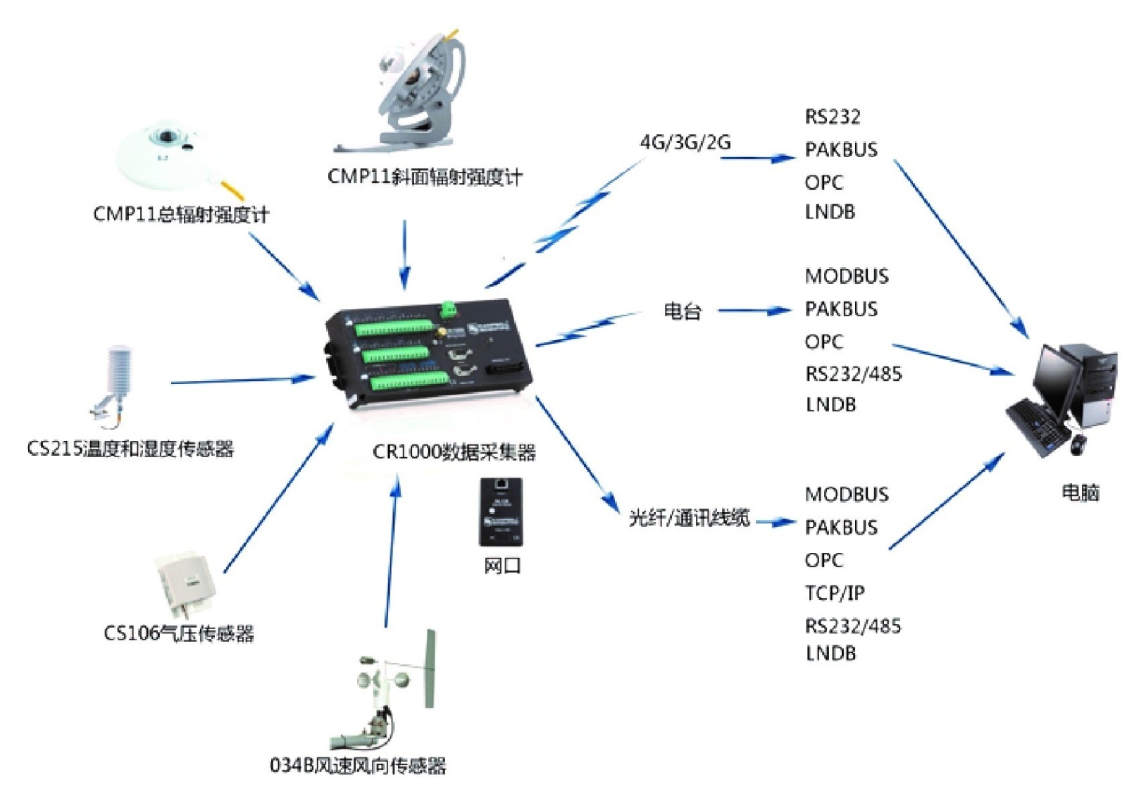 SOLAR1000-K太阳能辐射监测系统的图片