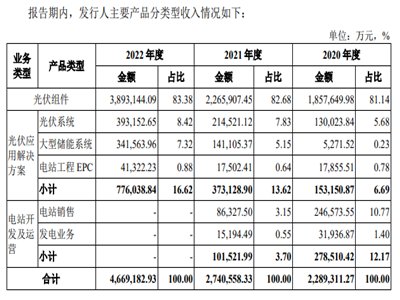阿特斯首次公开发行股票并在科创板上市，拟投资40亿用于光伏项目