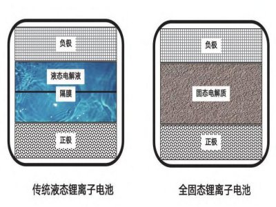 不吹不黑，脚踏实地，才是固态电池应有的前进姿态