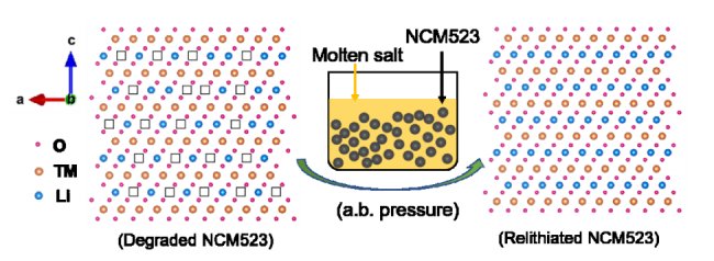 退役锂电池正极材料回收新风向：直接回收
