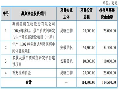 昊帆生物：拟首次公开发行股份于创业板上市