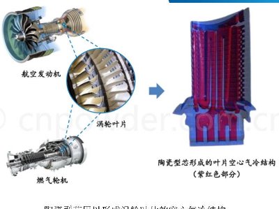 41页PPT了解两机“元勋”——陶瓷型芯