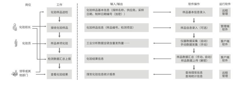 SDCD1000煤质数据管理系统的图片