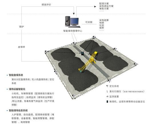 SDICCS智能煤场系统的图片