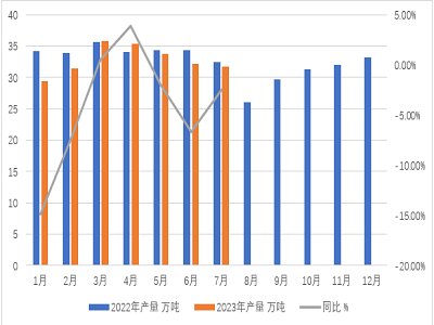 2023上半年钛白粉市场总结：产量下降、价格回升、出口平稳、业绩预降