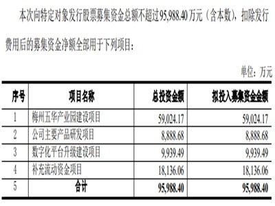 聚焦中成药主业，香雪制药拟定增募资不超过9.6亿，用于多个项目及补充流资