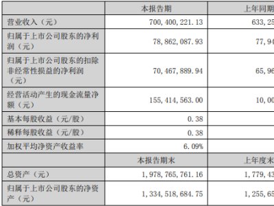 中瓷电子：上半年营收7亿元，陶瓷产品广泛用于汽车、半导体设备领域