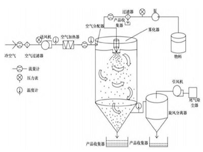 低温喷雾干燥，一种复刻原料本身特性的技术
