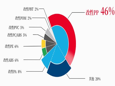 汽车用改性聚丙烯市场要“狂飙”？改性技术是“加油站”