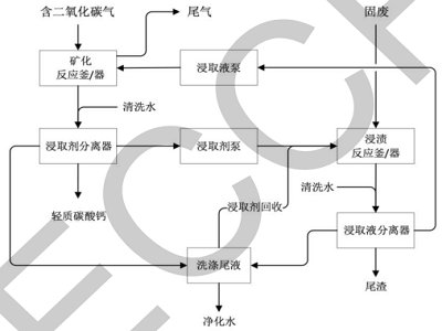 11月10日，《工业固废矿化固定二氧化碳制备轻质碳酸钙工艺与设备》团体标准正式实施