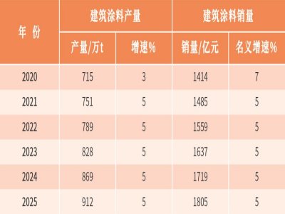 涂料行业1700多亿元的市场，藏在最意想不到的地方