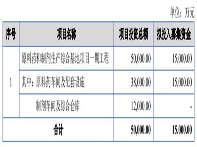 德源药业拟募资不超过1.5亿，用于原料药和制剂生产综合基地项目一期工程