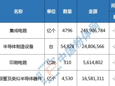 【用数据说话】2023年，我国半导体产业对外依赖大大减弱！