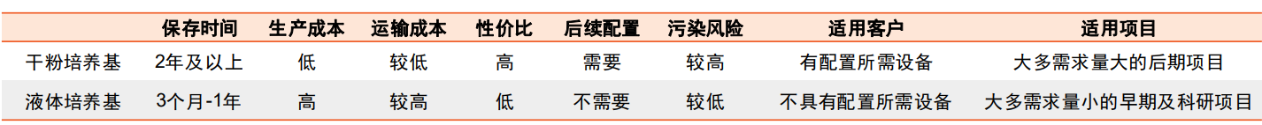 干粉及液体培养基特性对比
