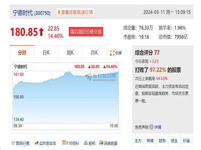 市值单日暴涨千亿元！宁德时代，凭什么？