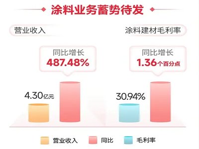 嘉宝莉业绩并表后，北新涂料业务一季度收营收增487%