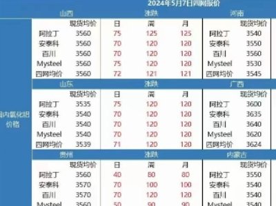 氧化铝缺货涨价，业内人士哭喊“想干点事太难了”