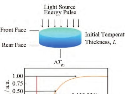 如何测量材料的热导率？