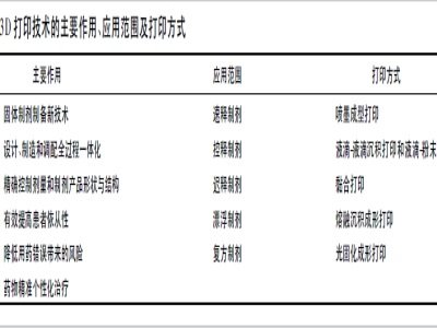 3D打印技术：助力药物创新发展的技术~