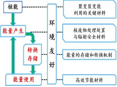 环境友好能源材料国家重点实验室：让“建材、核工业、国防军工”自强