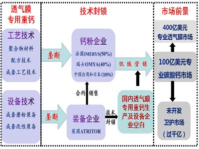 金发科技，改性碳酸钙是透气膜的“大救星”