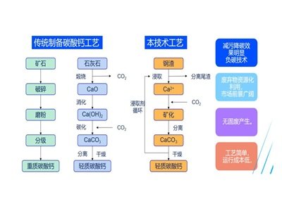 生产碳酸钙，会逐渐脱离矿石吗？