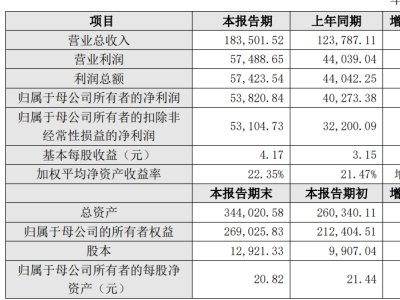 抛光液企业安集科技：2024年营收18.35亿元！新产品、新客户、新应用导入顺利