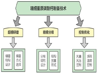 重质碳酸钙粉体精深加工技术与产业化探讨