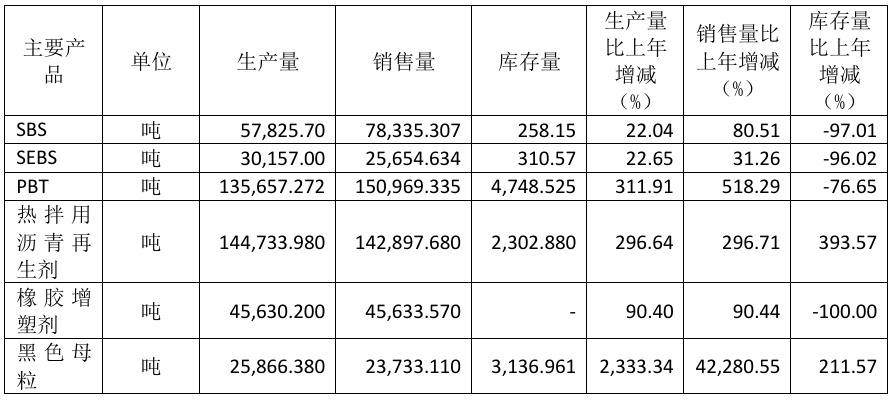 长鸿高科收入36.34亿元，黑色母粒项目提高经济效益！