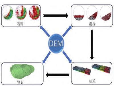 离散元法：为中药固体制剂制造“加油”