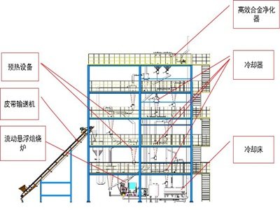 高效节能30%的流动悬浮焙烧装置，节能环保“一夫当关”！  