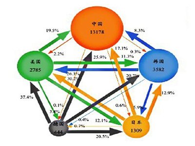一张图对比中韩石墨烯研究
