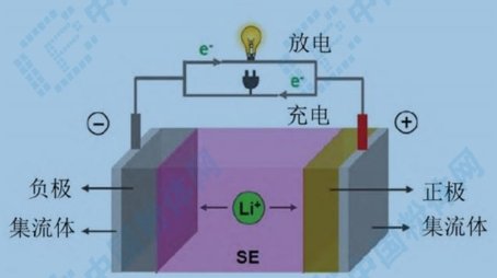 一张图了解聚合物固态电解质