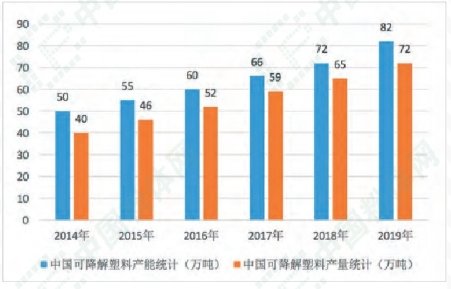 百亿级市场空间！一张图了解可降解塑料的研发、生产及市场前景