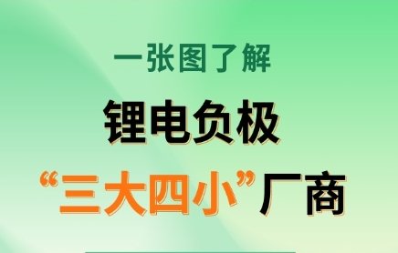 一张图了解锂电负极“三大四小”厂商