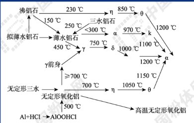 一张图了解α-氧化铝