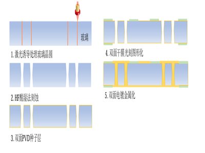 揭秘玻璃通孔（TGV）金属化：电子互联的新兴技术密码