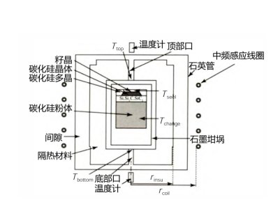 高品质碳化硅单晶制备需要注意哪几点？