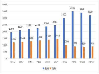 我国碳酸钙产业这10年，高质量发展这5年 