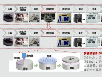 成本降低26%！SiC激光剥离技术再迎新进展
