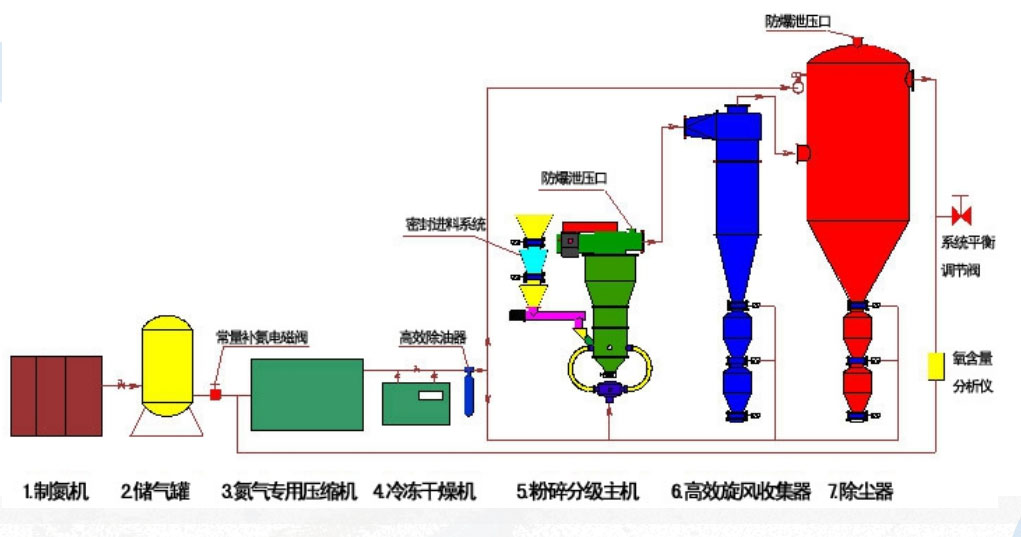 惰性气体保护系统