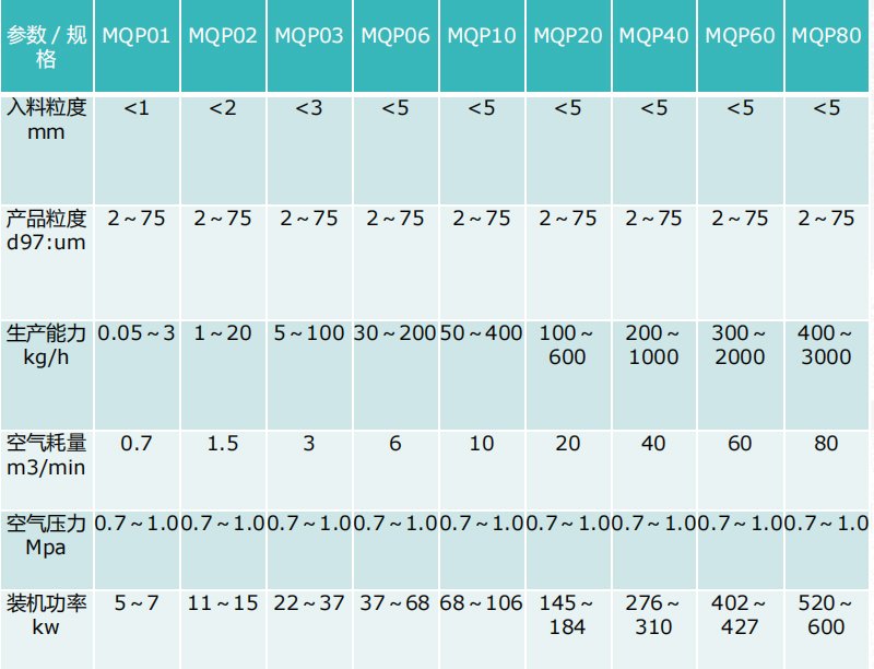 MQP圆盘式气流粉碎机