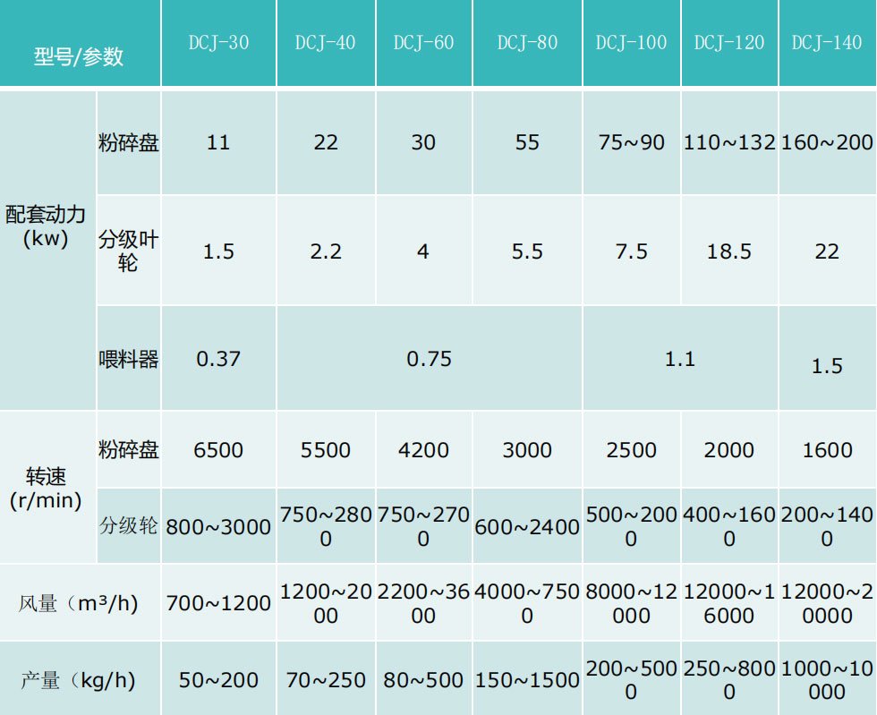 DCJ-冲击式超微粉碎机