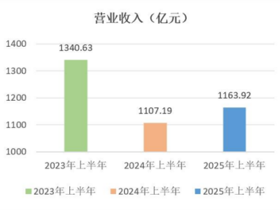 氧化铝上市企业2025年上半年业绩一览，中国铝业营收1163.92亿元遥遥领先