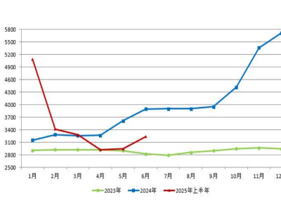 2025上半年铝产业链市场回顾及下半年预判