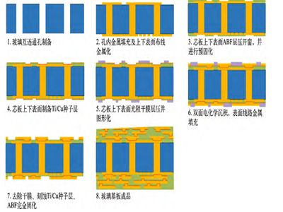 一文了解玻璃基板封装工艺流程