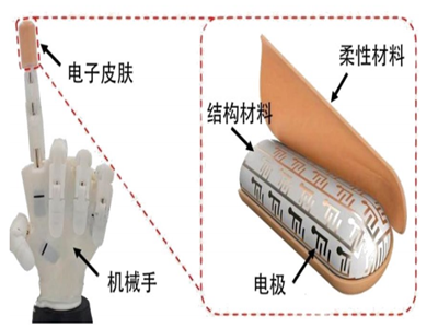 人形机器人触觉革命，电子皮肤材料需求激增