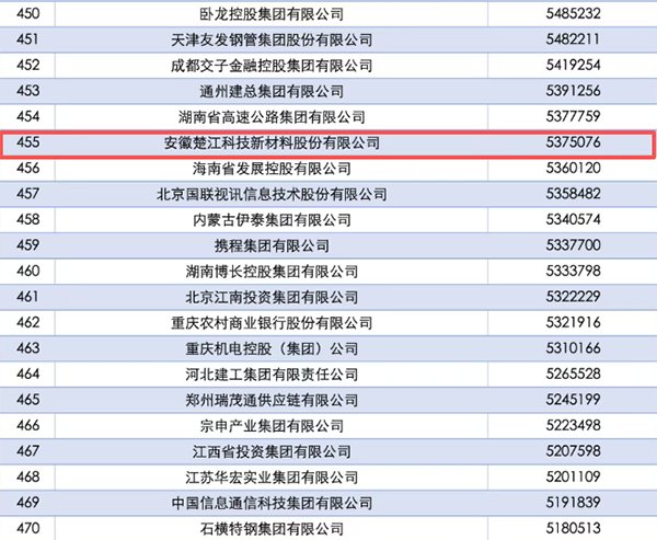 楚江新材首登2025中国企业500强