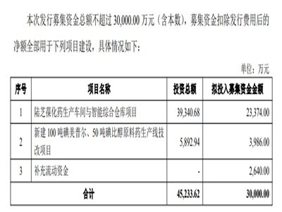 “碘”亮增长：北陆药业3亿定增押注碘美普尔+碘比醇