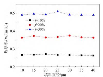 有争议！氧化铝颗粒大小对复合材料的导热性能有没有影响？
